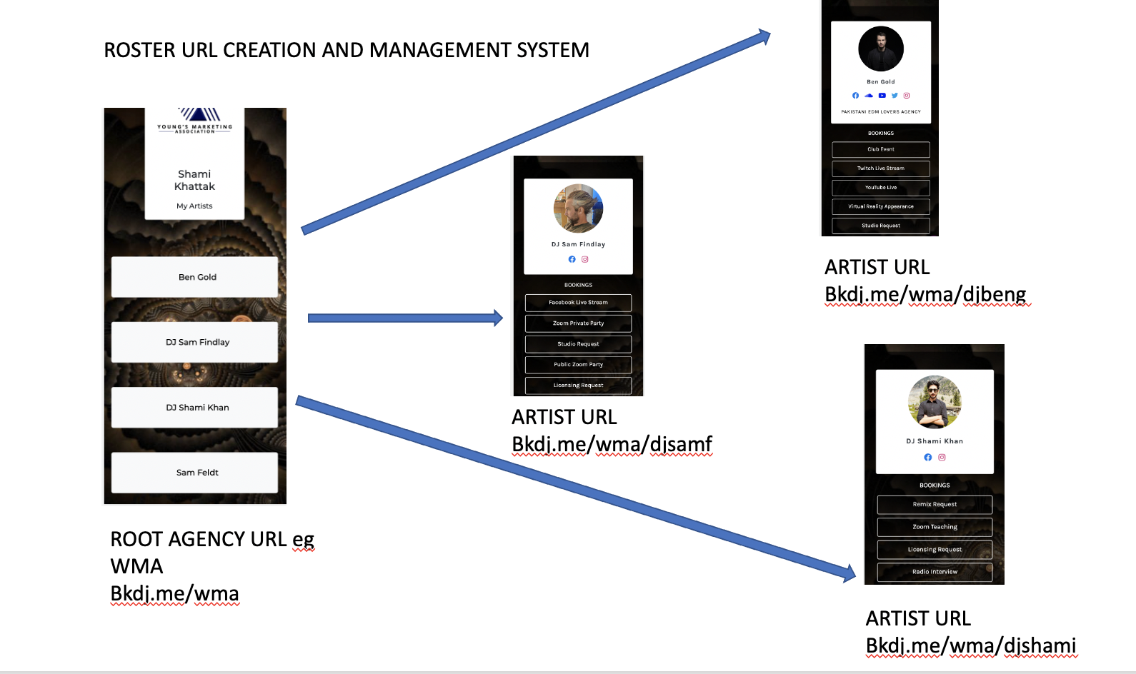 HOW THE URLS WORK